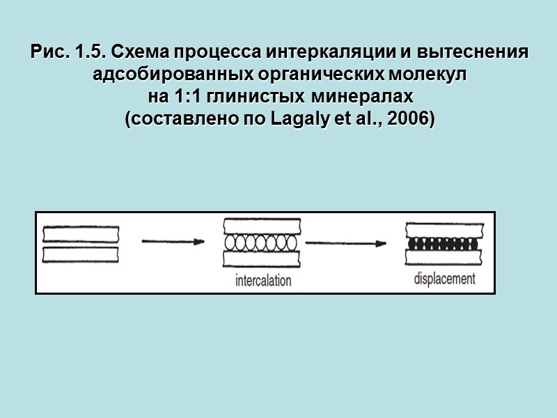 Рис. 1.5. Схема процесса интеркаляции и вытеснения  адсобированных органических молекул  на 1:1